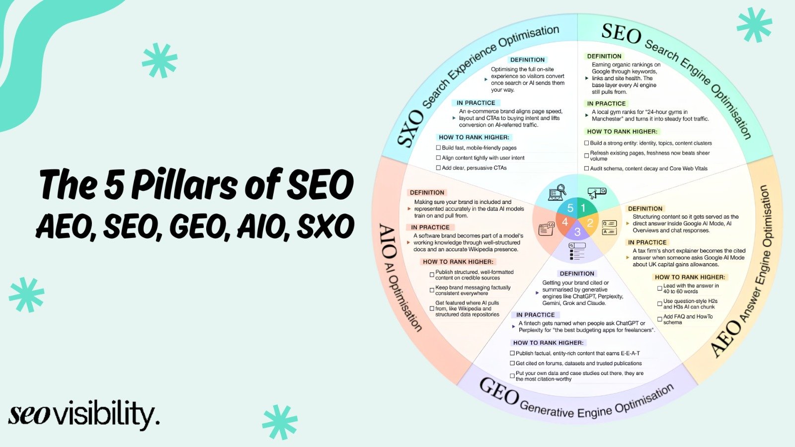 SEO in 2026