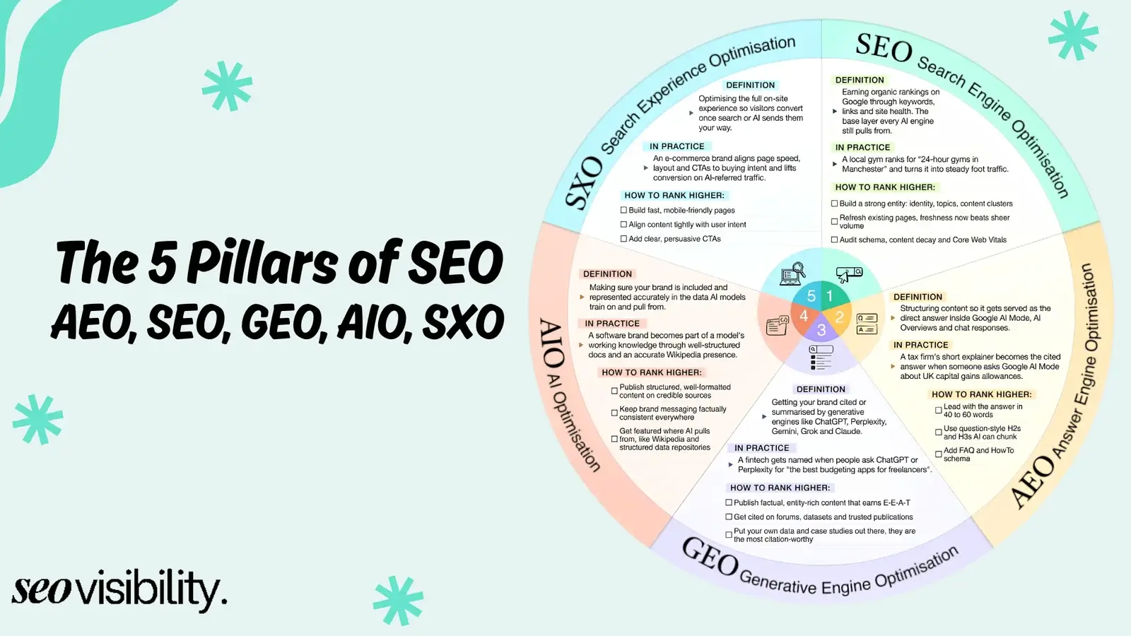 SEO in 2026: SEO, AEO, GEO, AIO & SXO